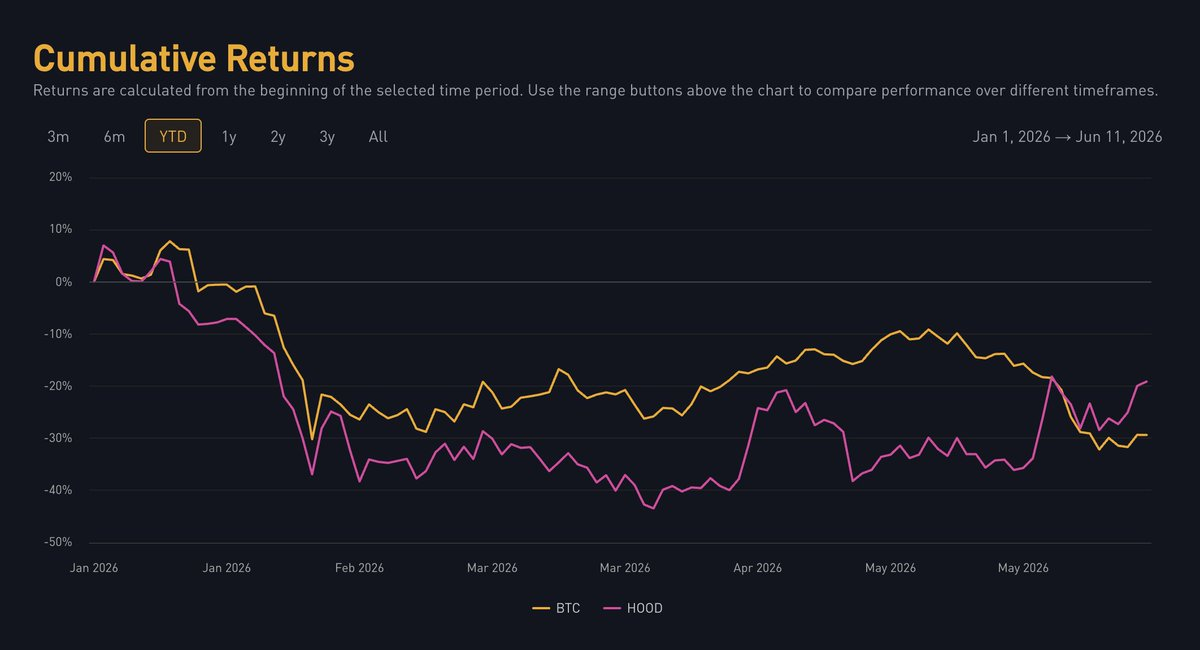 For those still fixated on altcoins, just go all in on HOOD