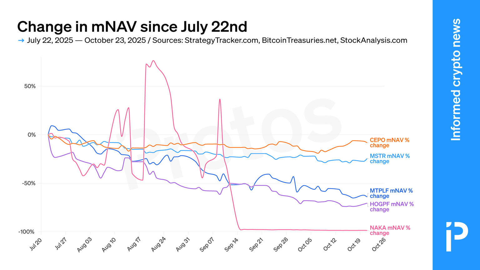 Another Bitcoin treasury company exits the stage: 11 months, from a high-profile entry to a clearance sale with huge losses