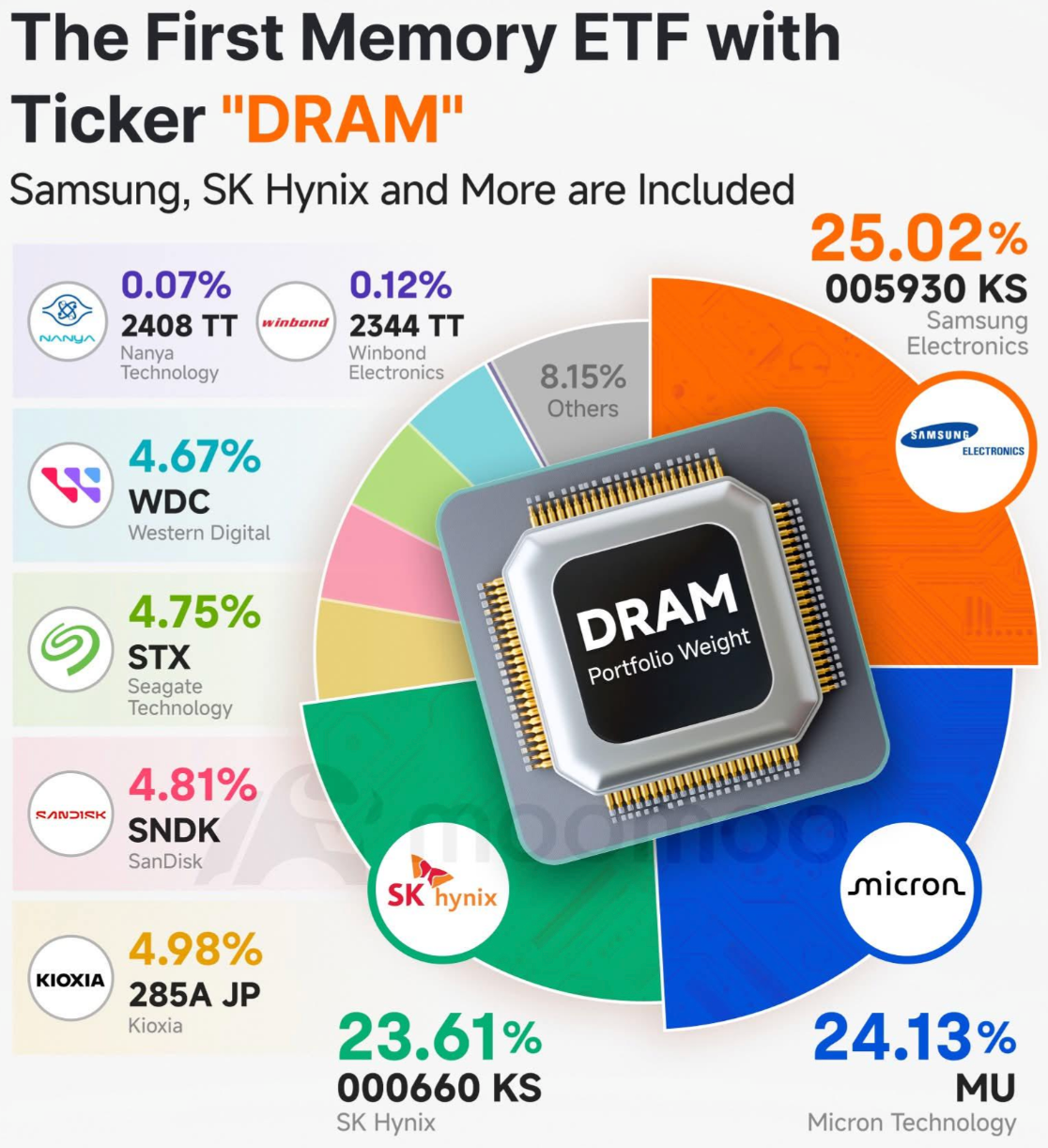 Storage Chip 2x Leveraged ETF Lists: After Micron’s Blowout Earnings, Should You Lever Up with $RAM?