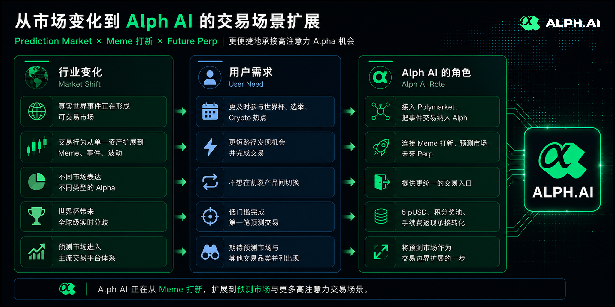 AlphAI Supports Polymarket Prediction Markets, World Cup Prediction Event Goes Live Concurrently