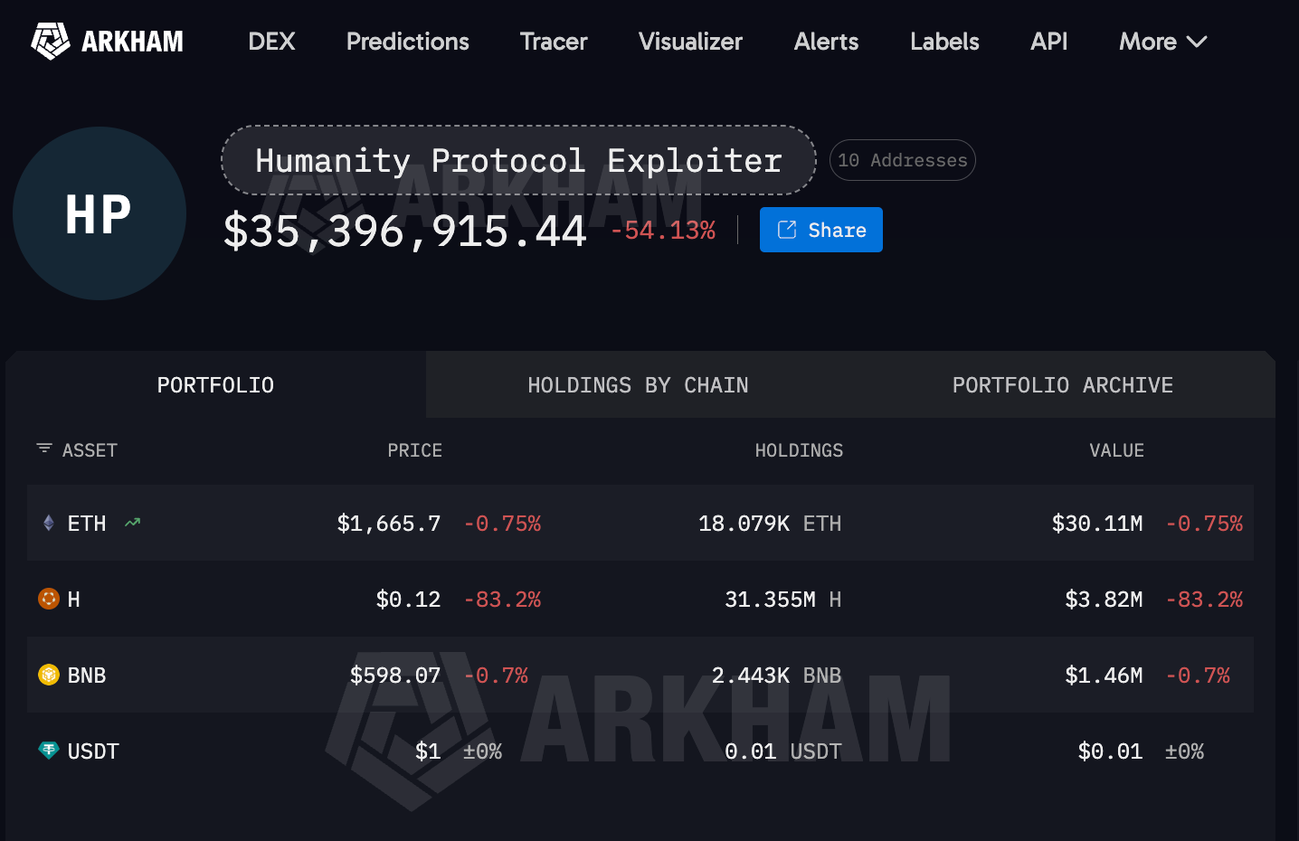 Humanity hacked for over million, is the team behind it clearing the way for a new project?