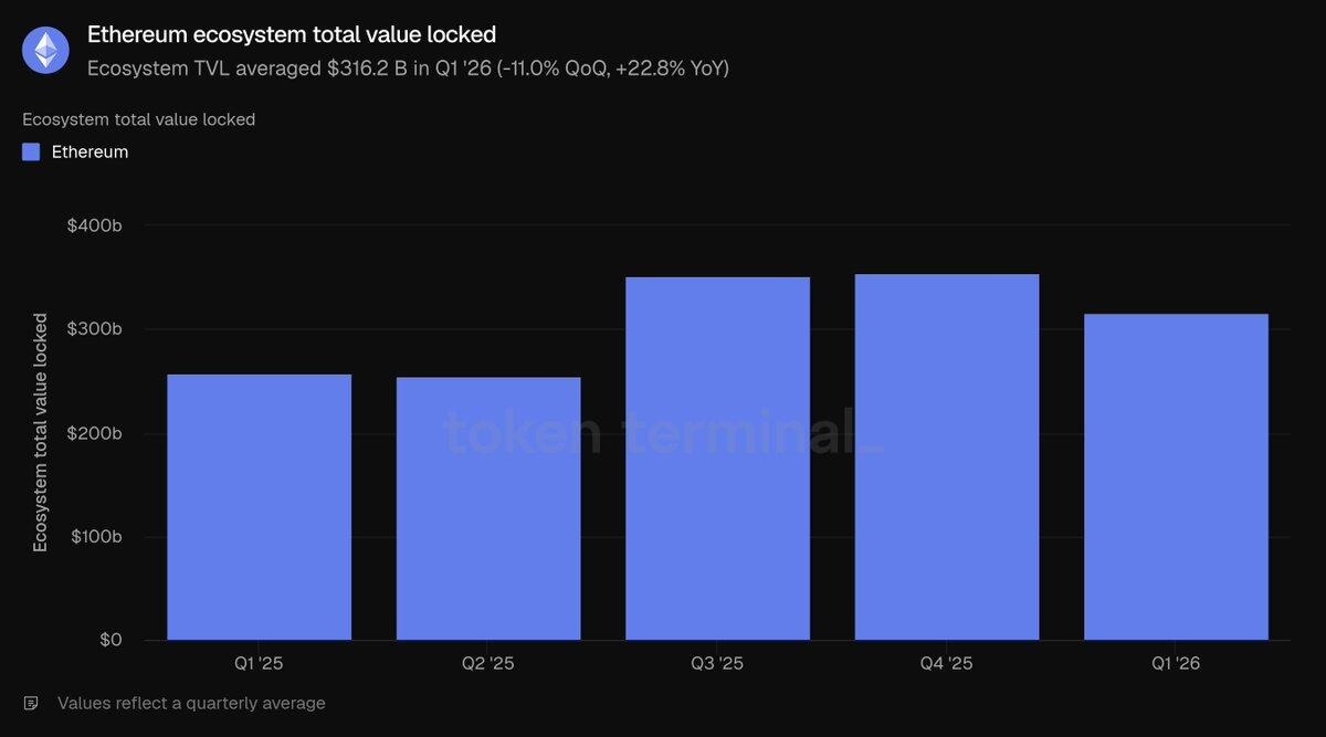 Ethereum Q1 2026 Review: On-Chain Activity Hits All-Time High, Tokenized Assets Lead the Industry