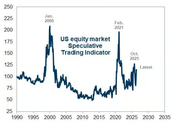 How far is this U.S. stock bull market from the peaks of historical bubbles?