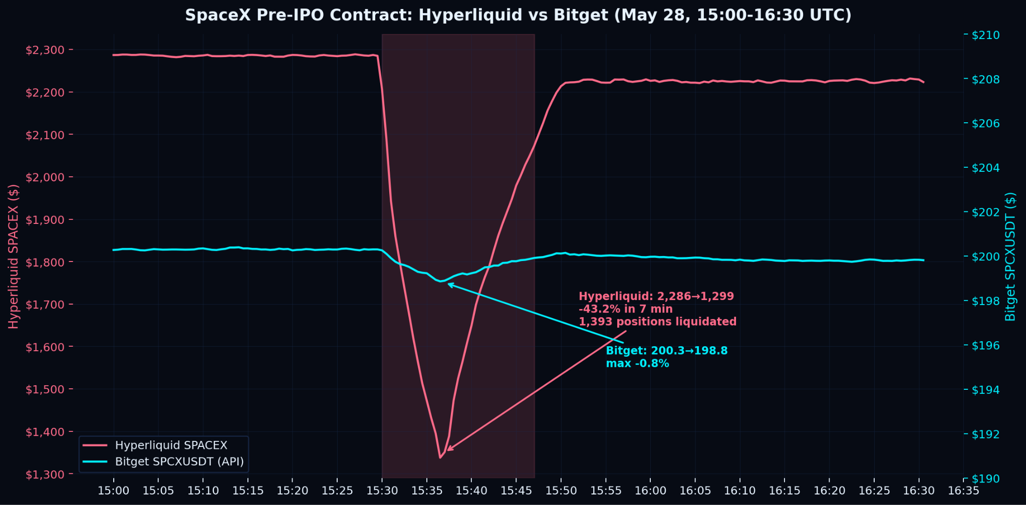 Bitget Research Weekly (Excerpt): SpaceX’s Mega IPO is Coming, Will the Market Face a Liquidity Drain?