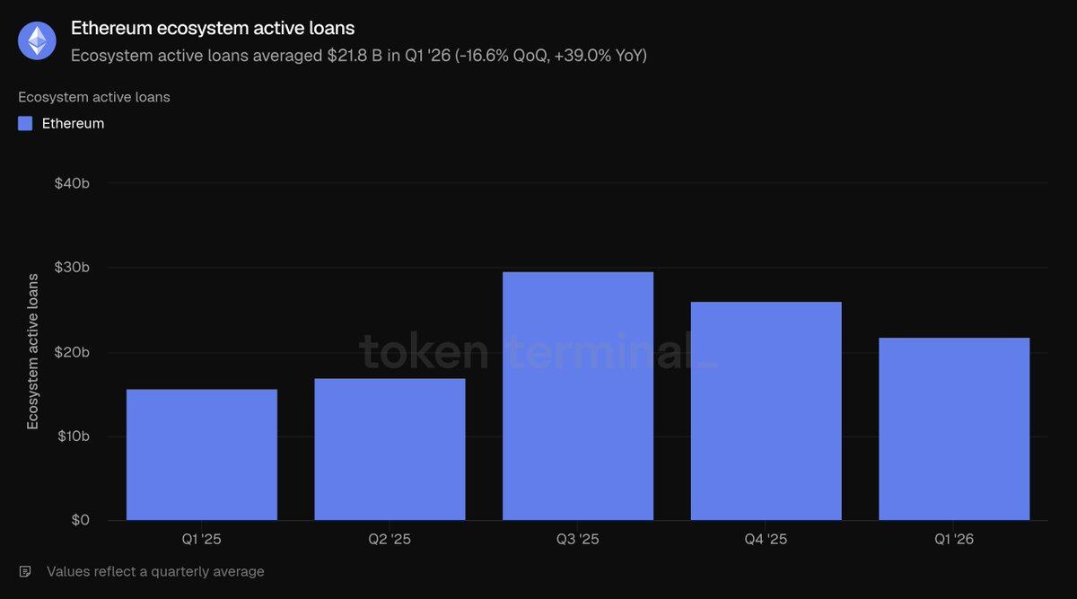 Ethereum Q1 2026 Review: On-Chain Activity Hits All-Time High, Tokenized Assets Lead the Industry