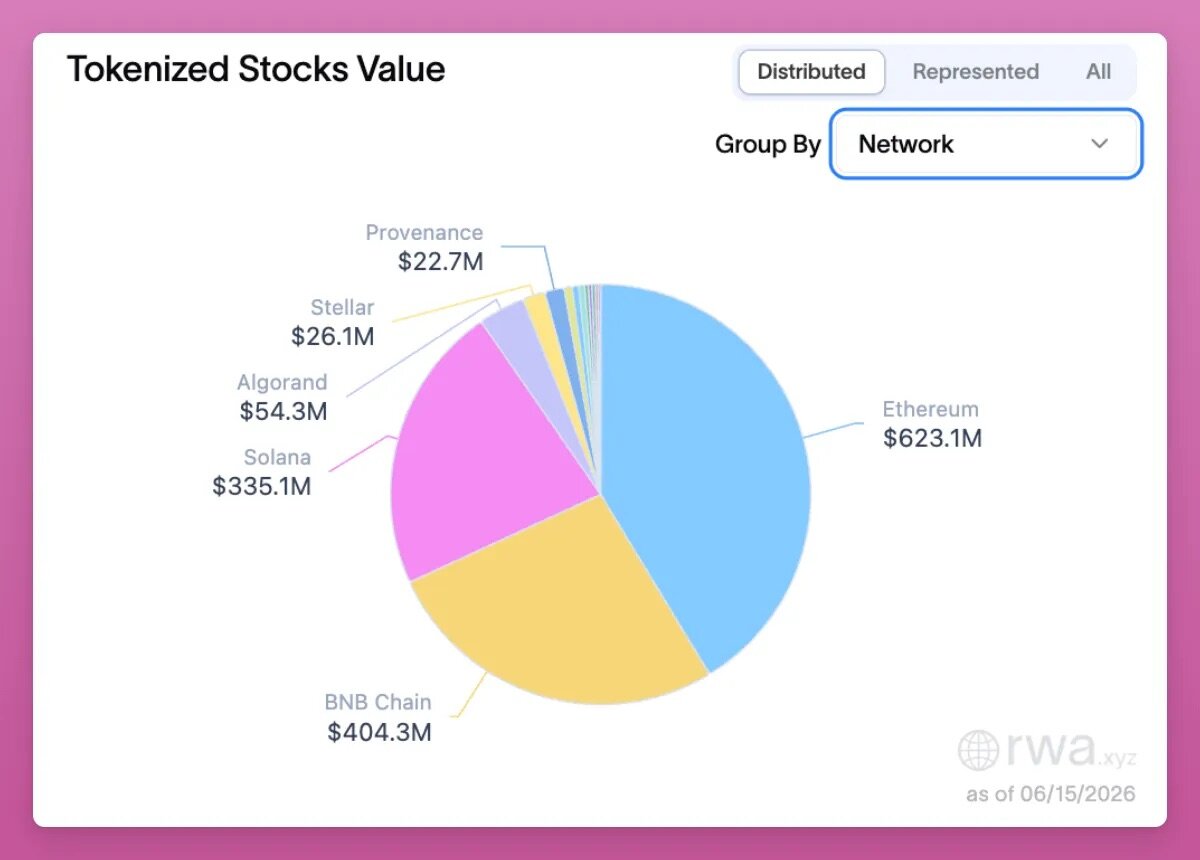 1.6 Billion Market Cap Is Just the Beginning: The Real Value of Tokenized Stocks Lies in On-Chain Infrastructure