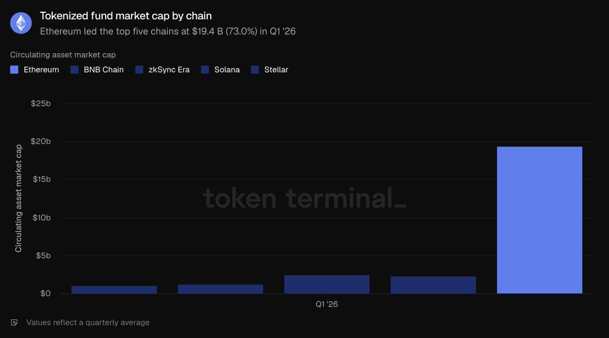 Ethereum Q1 2026 Review: On-Chain Activity Hits All-Time High, Tokenized Assets Lead the Industry