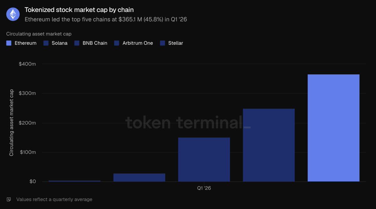 Ethereum Q1 2026 Review: On-Chain Activity Hits All-Time High, Tokenized Assets Lead the Industry