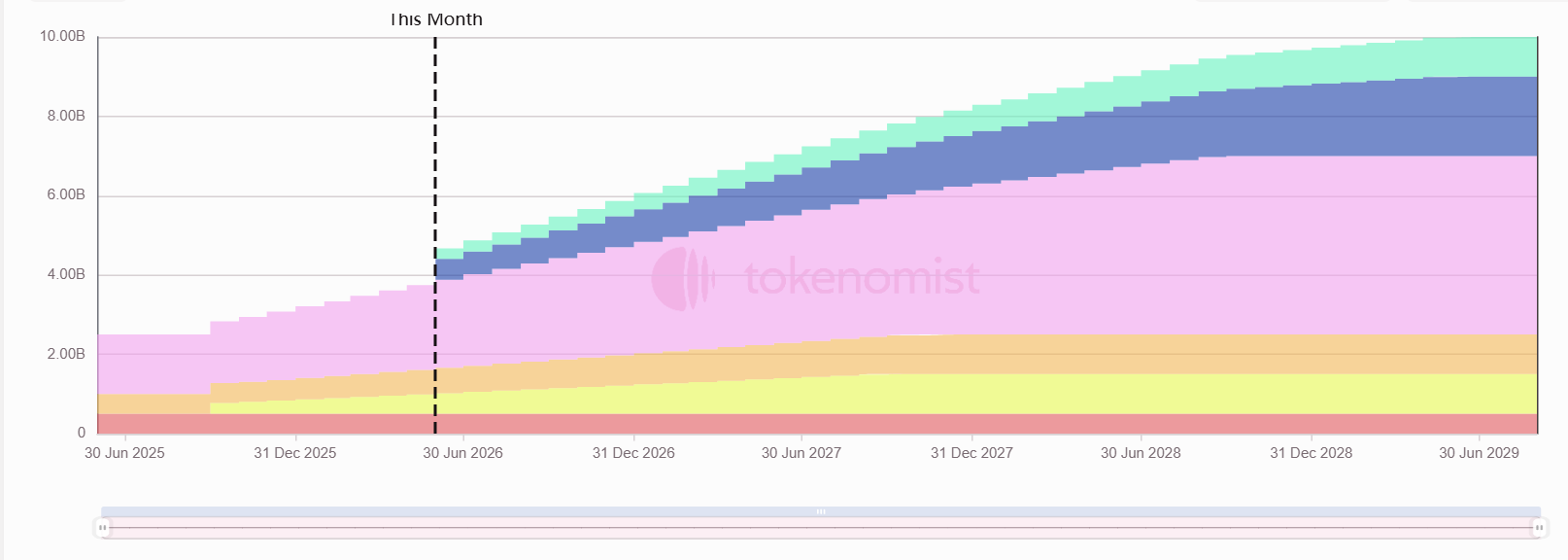 Weekly Token Unlocks: HOME Unlocks Over 20% of Circulating Supply
