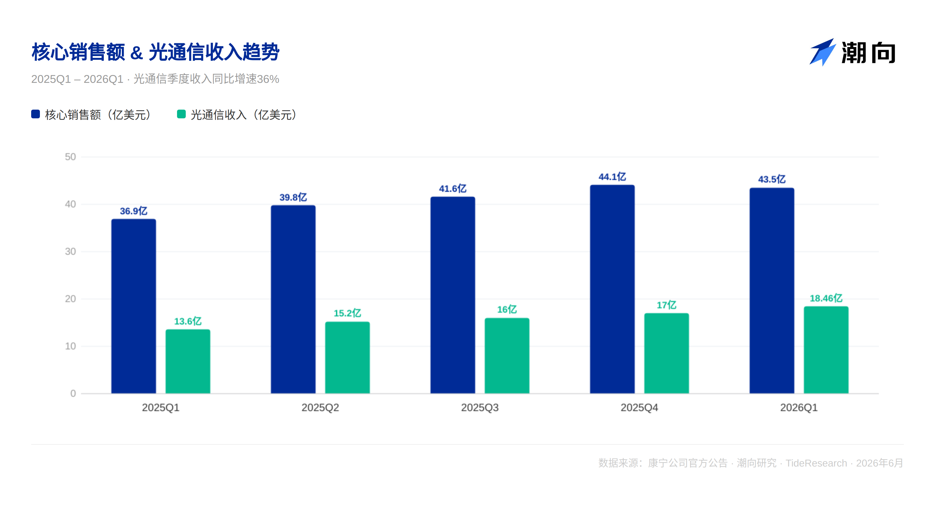 Corning (GLW): A Three-Layer Value Breakdown – What Is the 100x PE Actually Paying For?