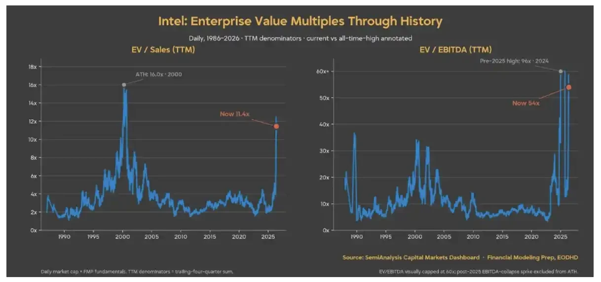 Why should Intel seize the opportunity of strong stock prices to conduct a seasoned equity offering?