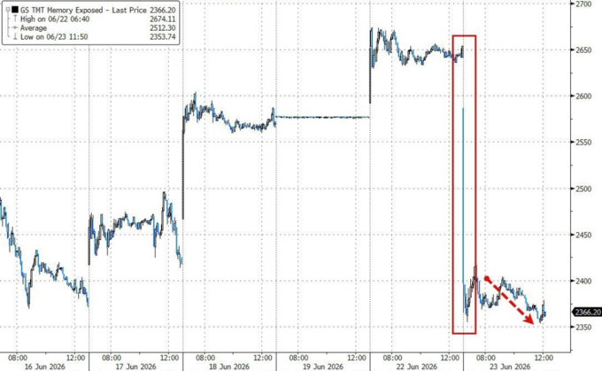 Chip Stocks' 