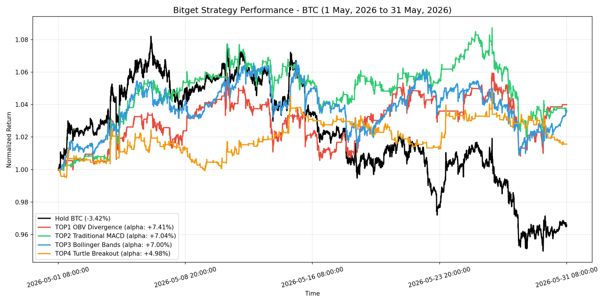Bitget Research Weekly (Excerpt): SpaceX’s Mega IPO is Coming, Will the Market Face a Liquidity Drain?