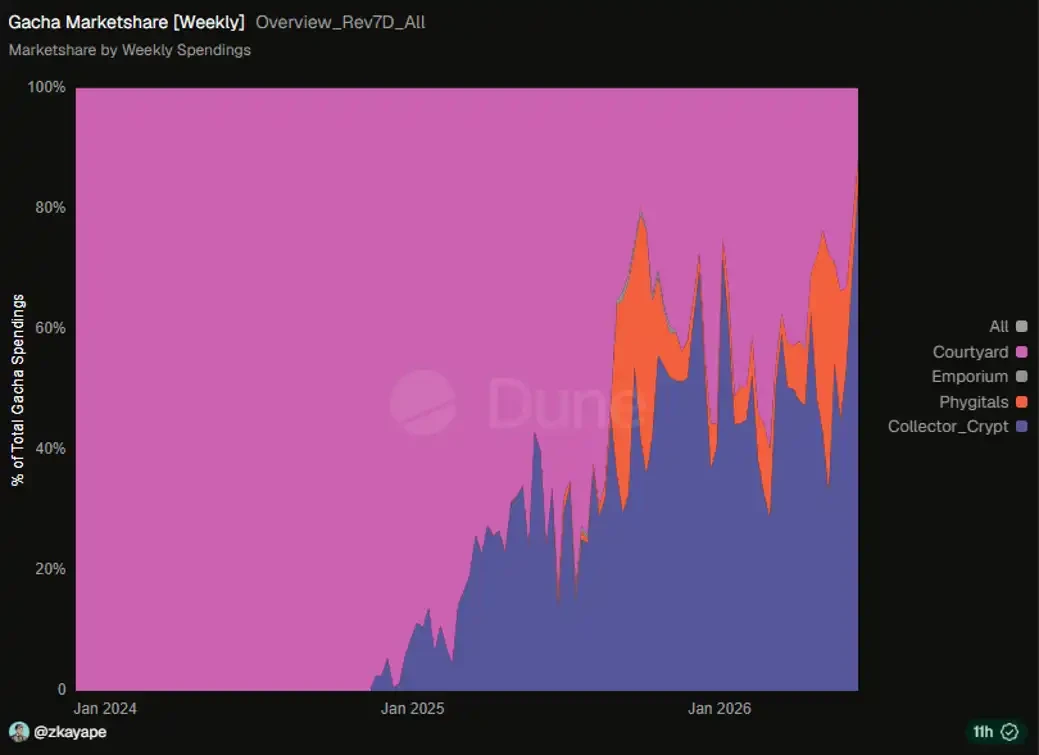 CARDS Surges 5x in 2 Months: Is On-Chain TCG the Next Big Narrative After HYPE?