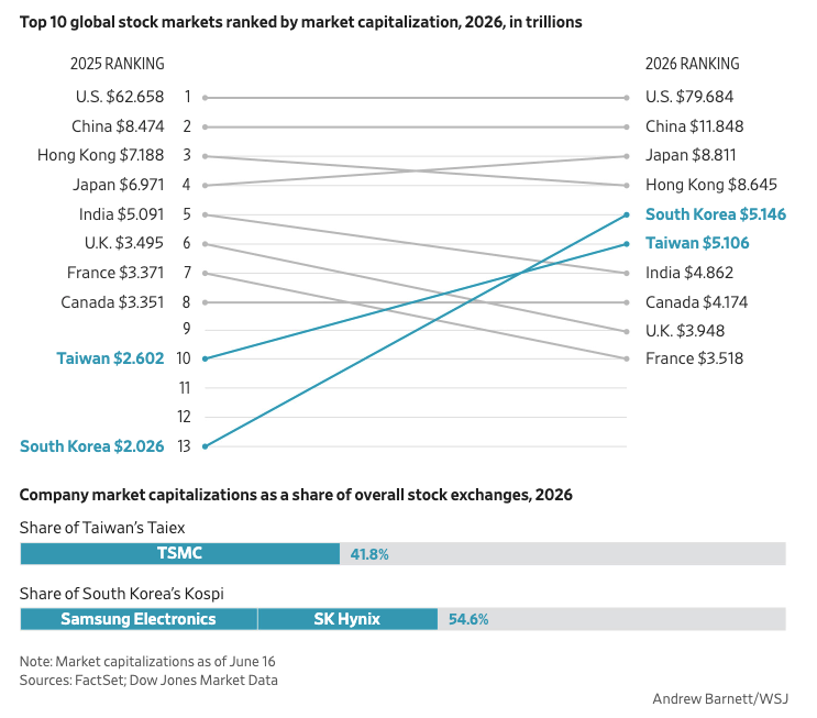 TSMC and AI-related Korean Stocks Are Creating Wealth for a Generation of Ordinary East Asians