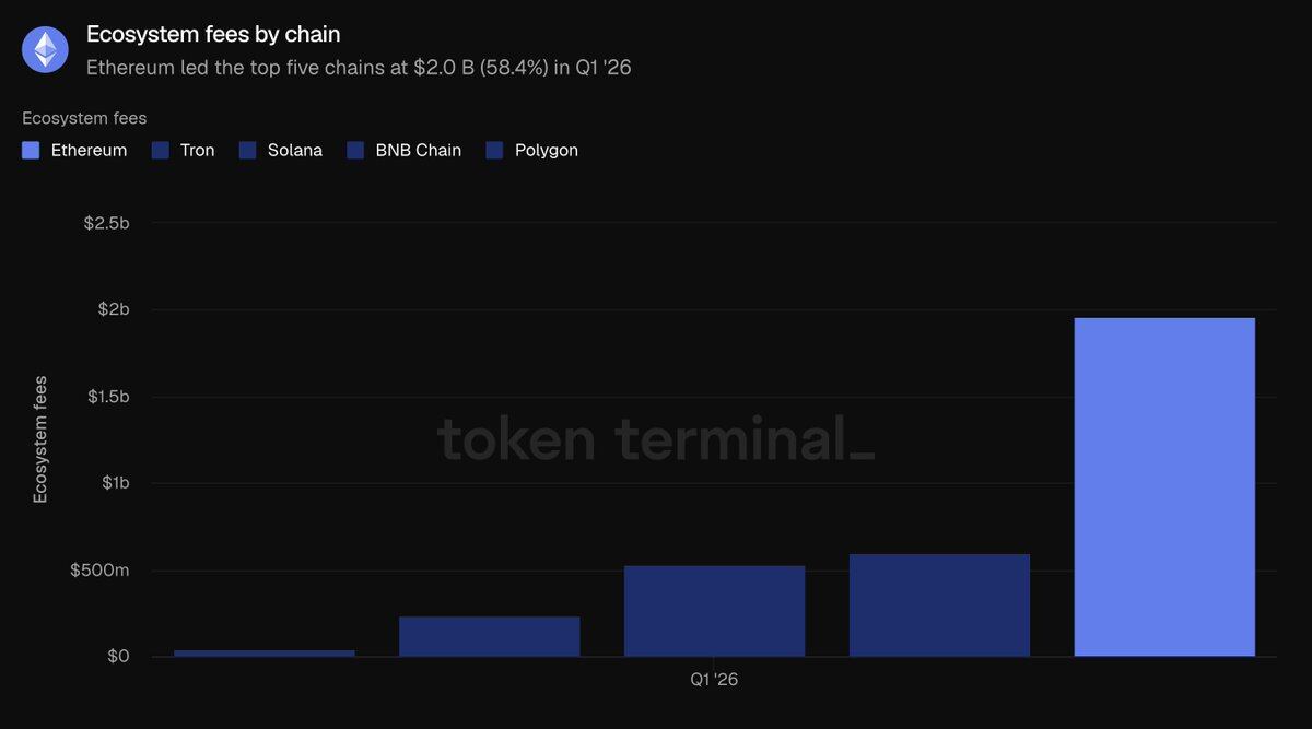 Ethereum Q1 2026 Review: On-Chain Activity Hits All-Time High, Tokenized Assets Lead the Industry