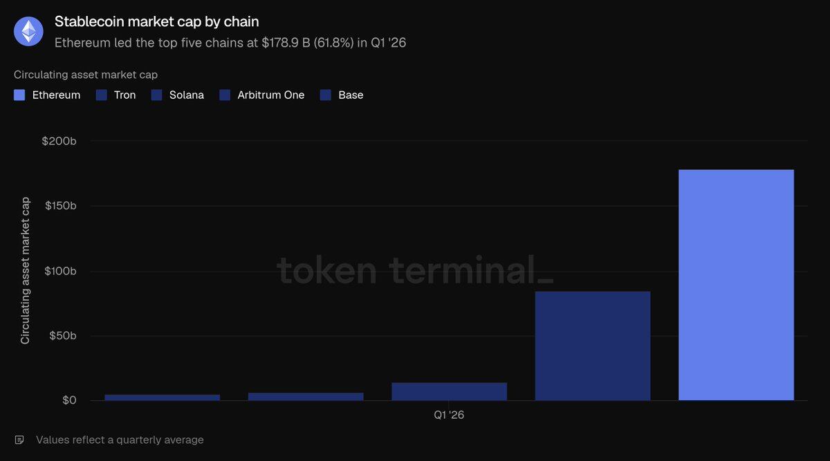 Ethereum Q1 2026 Review: On-Chain Activity Hits All-Time High, Tokenized Assets Lead the Industry