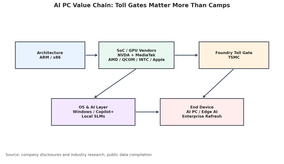 AI PC Battle: Don't bet on the camp, bet on the tollbooth