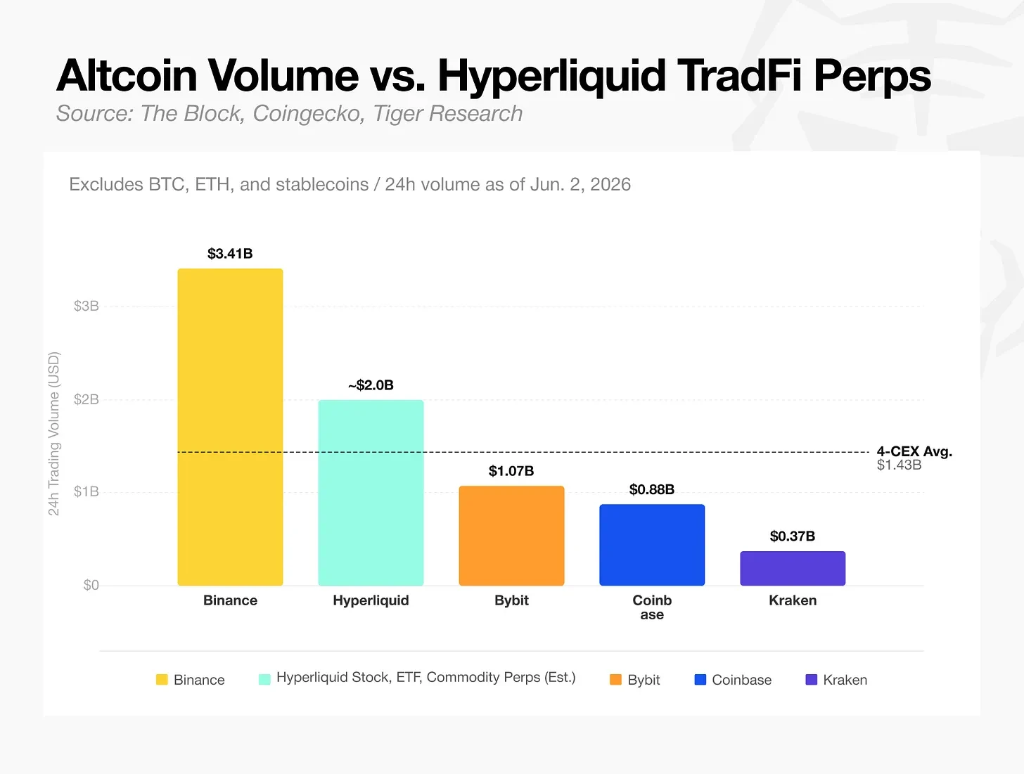 CEX embraces stocks—have altcoins been abandoned?