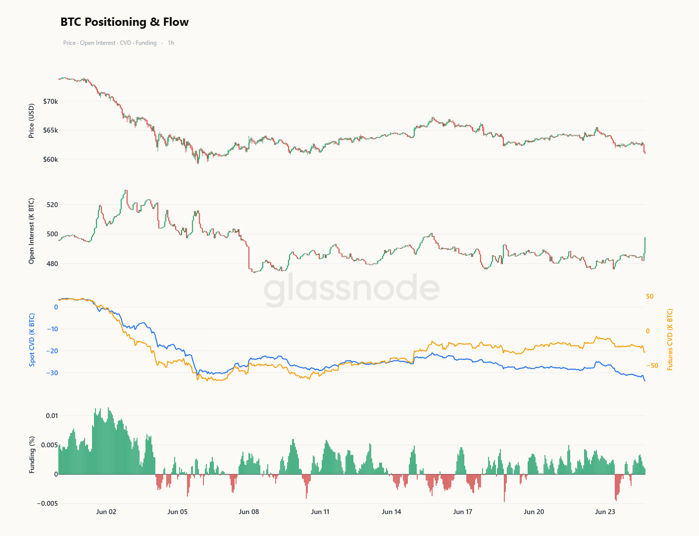 Institutional outflows and spot selling pressure persist—could Bitcoin’s ,000 level be a potential bottom?