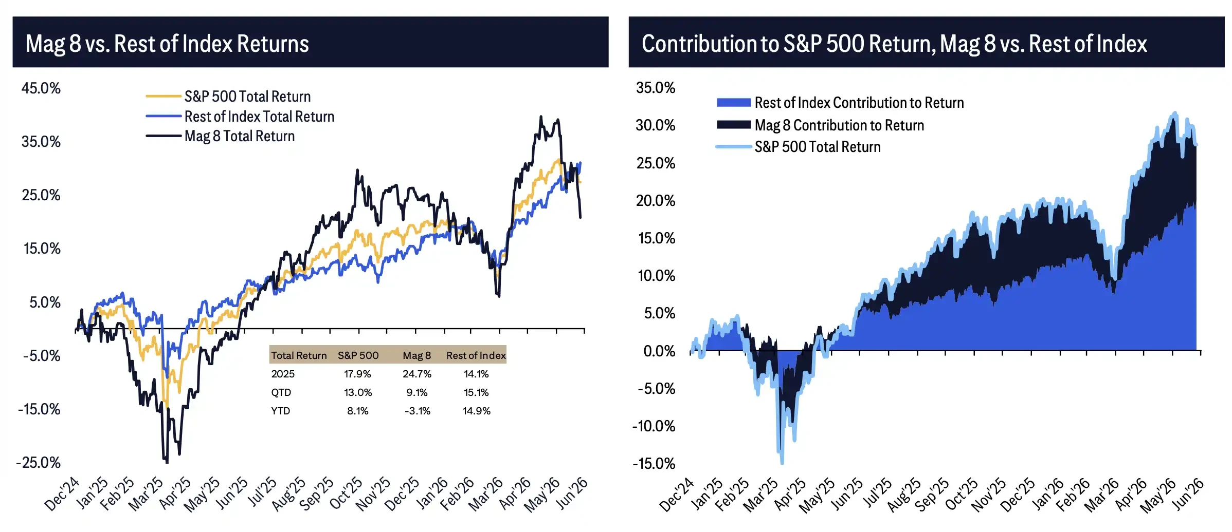 Citi Analysis: S&P 500 Baseline Could Reach 8,100 Points, But the Bull Market 