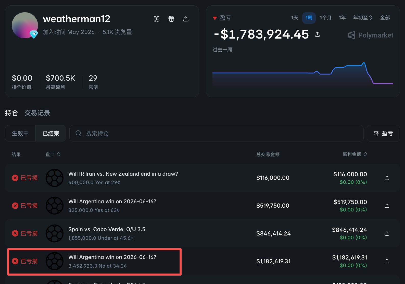 The World Cup kicks off: A look at the “huge wins” and “massive losses” in prediction markets
