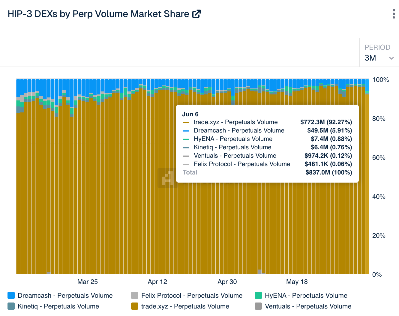 If Hyperliquid is the new Nasdaq, which projects are acting as brokerages?