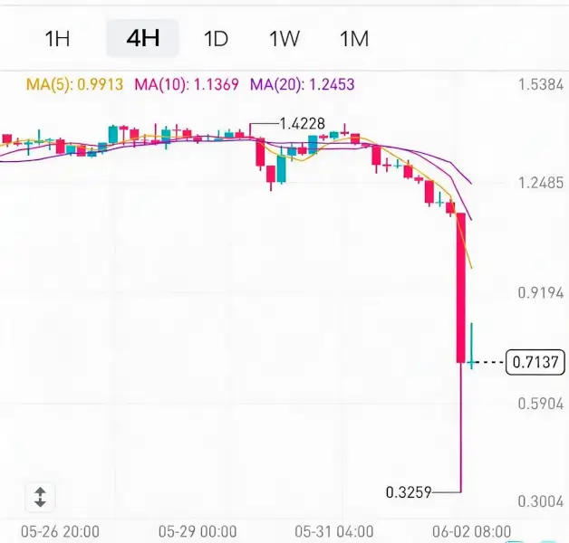 EDGE crashes 77%: External manipulation or an inside job?