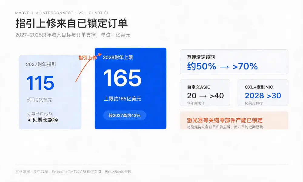 Jensen Huang’s Seal of Approval: Marvell Guidance Raised Again, Targeting .5 Billion in Revenue by 2028