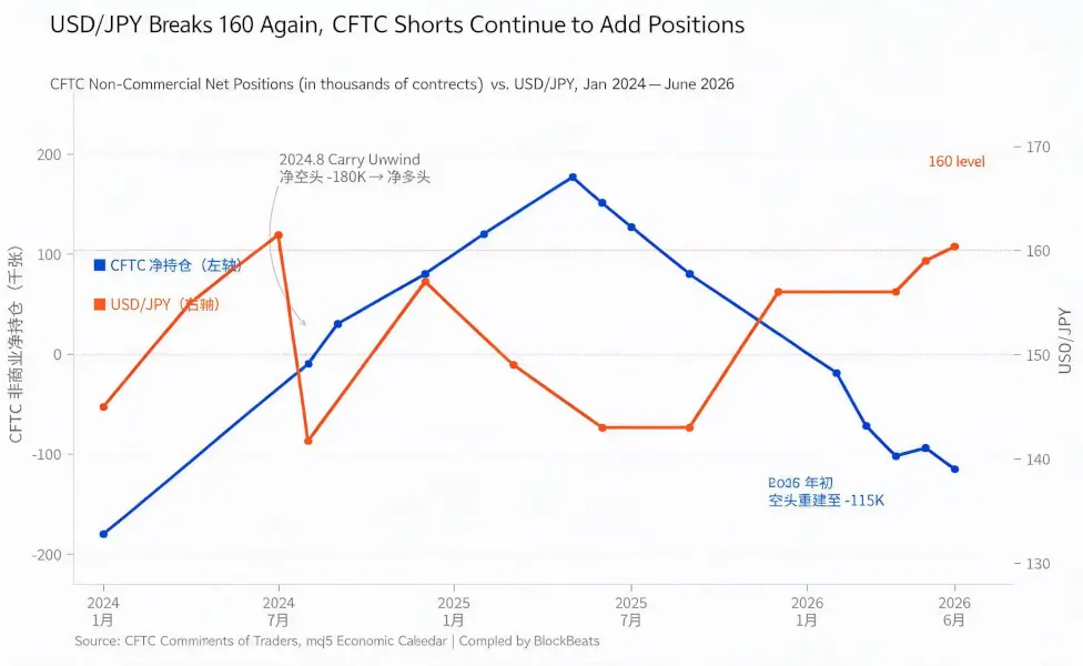 It wasn't a carry trade unwind that saved Japan's stock market: Yen shorts remain crowded, AI-driven foreign capital is the real driving force behind the new highs