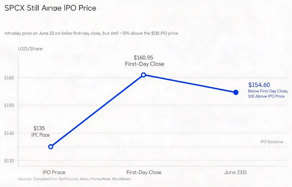 Why does NVIDIA’s debt issuance go smoothly while SpaceX’s debt issuance triggers a sharp drop?