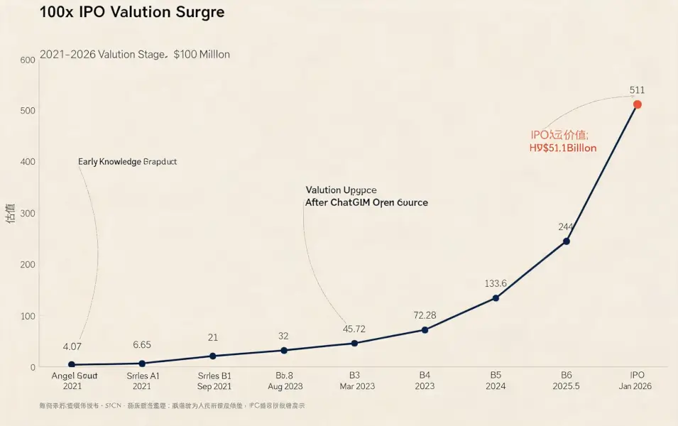 Institutions rake in 100x returns – has Zhipu’s stock price peaked?