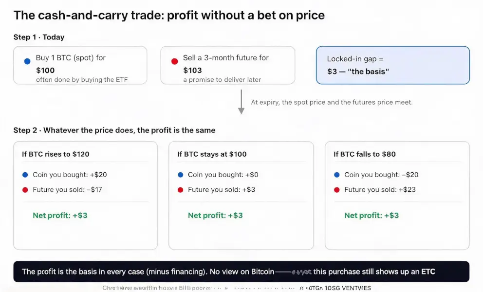 Rented Faith: How Much of the Bitcoin ETF Inflows Is Real Money