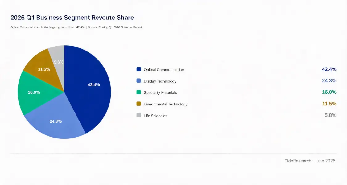 Corning (GLW): A Three-Layer Value Breakdown – What Is the 100x PE Actually Paying For?