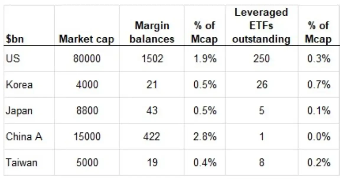 After dropping 28% and still calling for 12,500, JPMorgan: South Korea de-leveraging is mostly complete, regulatory tightening limits rebound elasticity