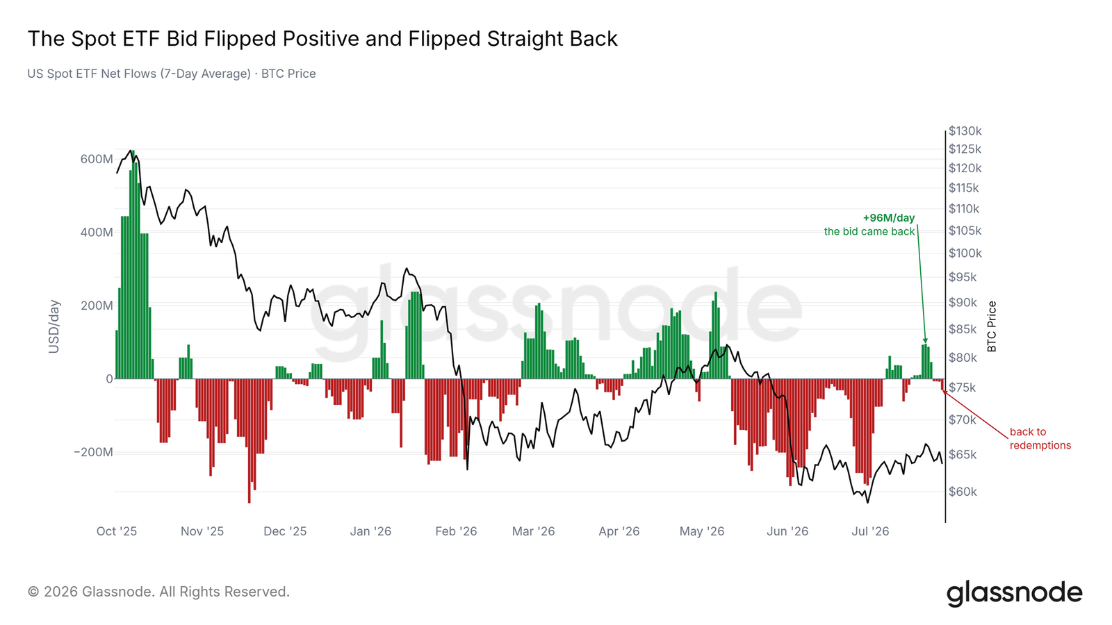 Bitcoin's shallowest bear market: Market-wide silence, spot volume hits a new low since 2019