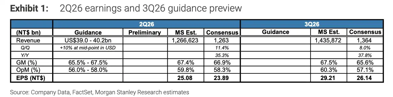 Morgan Stanley Analysis: TSMC Q2 Earnings Ahead – How Long Can a 66% Gross Margin Hold?