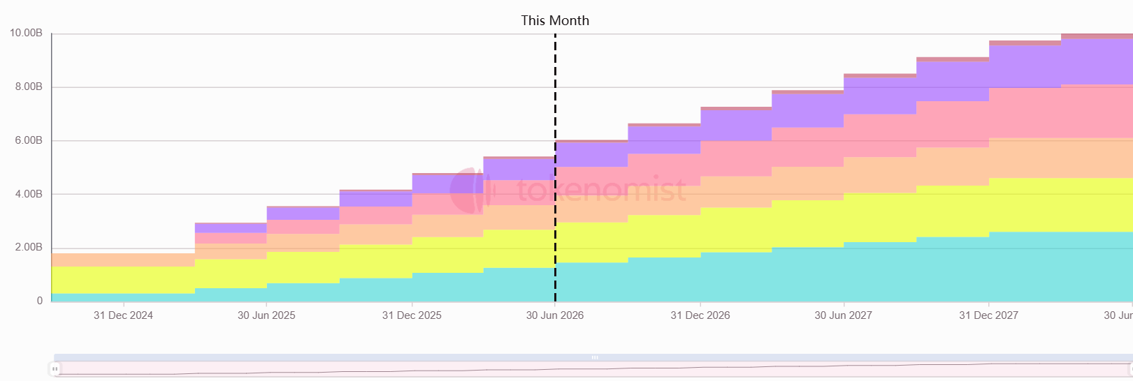 Weekly Token Unlocks: DBR Unlock Accounts for 11.4% of Circulating Supply