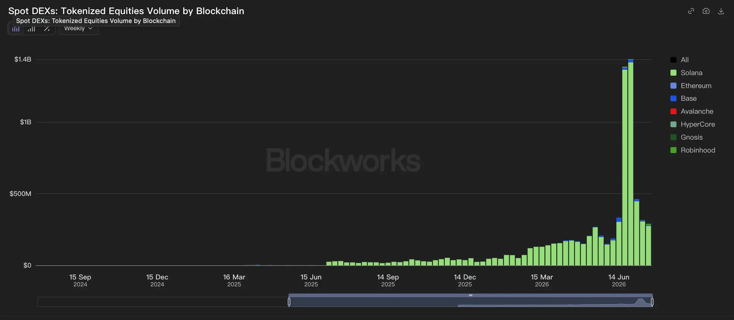 US stock memes: Robinhood Chain finally finds its big narrativeOn Robinhood Chain, Meme Coins Are Saving US StocksRobinhood Is the Most Suitable Chain for This GameplayProject Tracking: The Competition Between Bankr and long.xyz