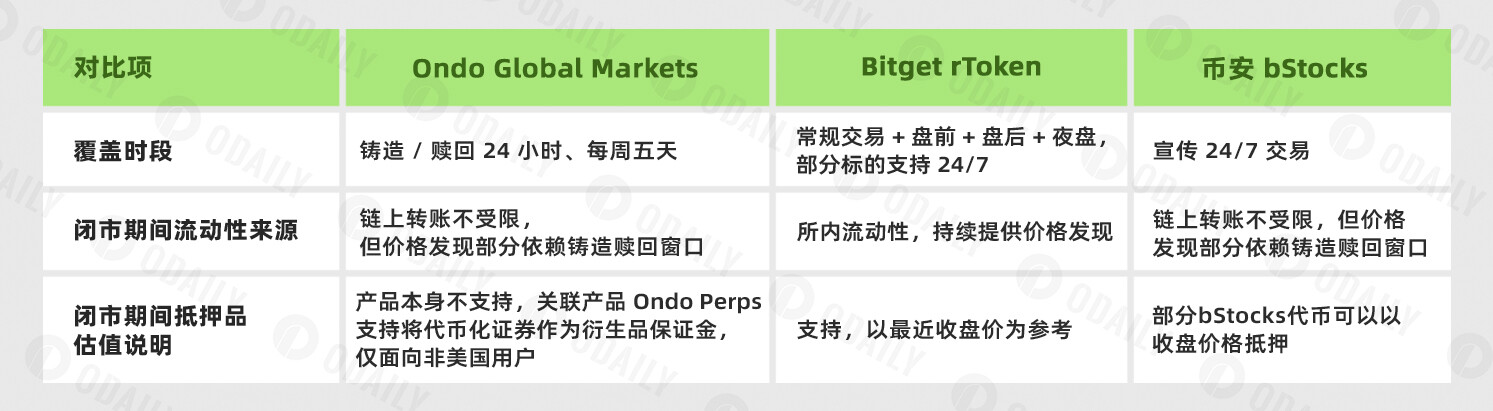 Three Pathways for Stocks on the Blockchain: Which Model is Closer to the Ultimate Form?