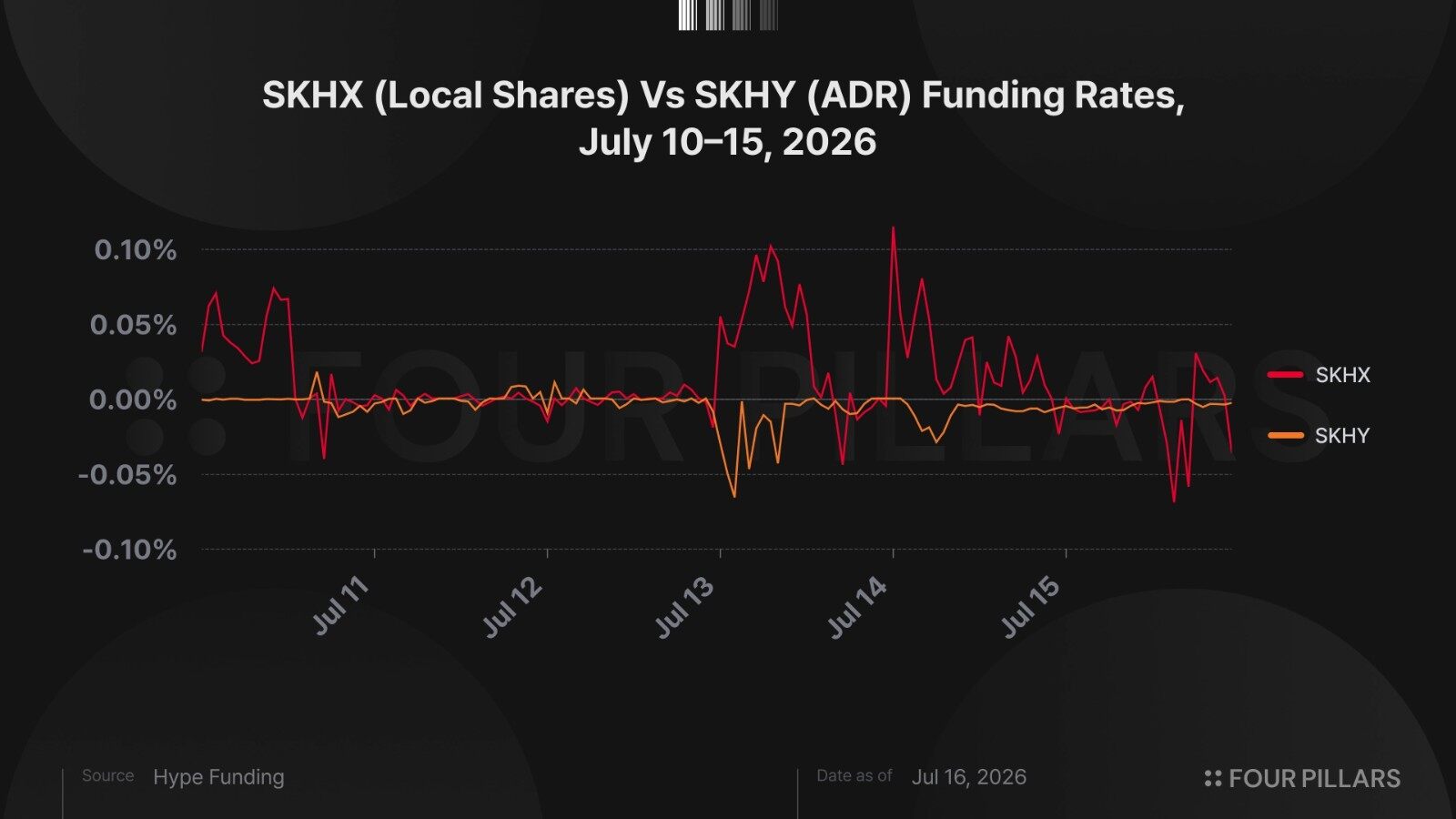 HIP-3 Perpetual Futures Arbitrage in Practice: SK Hynix ADR Premium Trading Opportunity