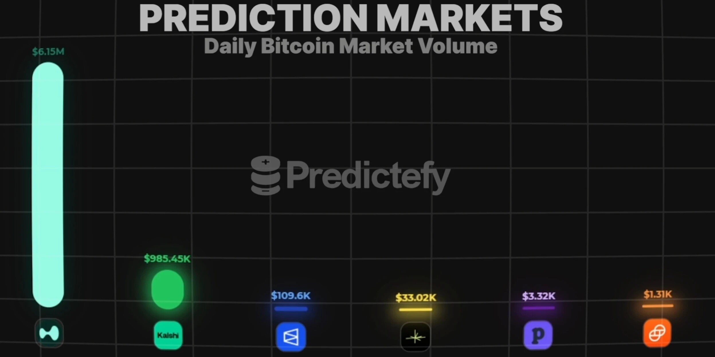 Cross-industry expansion is difficult; neither the leader in prediction markets nor the Perp DEX has successfully replicated a second self.
