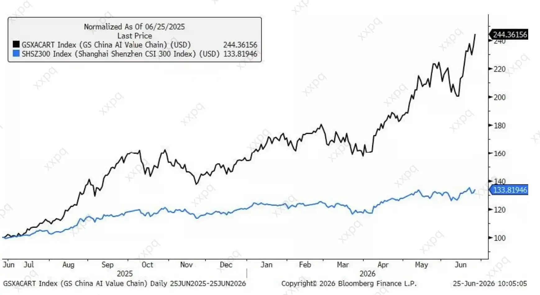 Goldman Sachs Calls for Going Long on China AI: Behind a Trillion Market Cap, Global Funds Have Only Allocated 1.2%