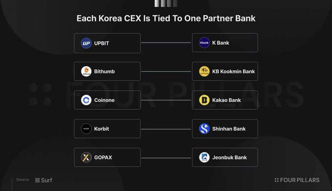 Korea’s Top Three Exchanges Acquired by TradFi: Is the Korean Crypto Market Being