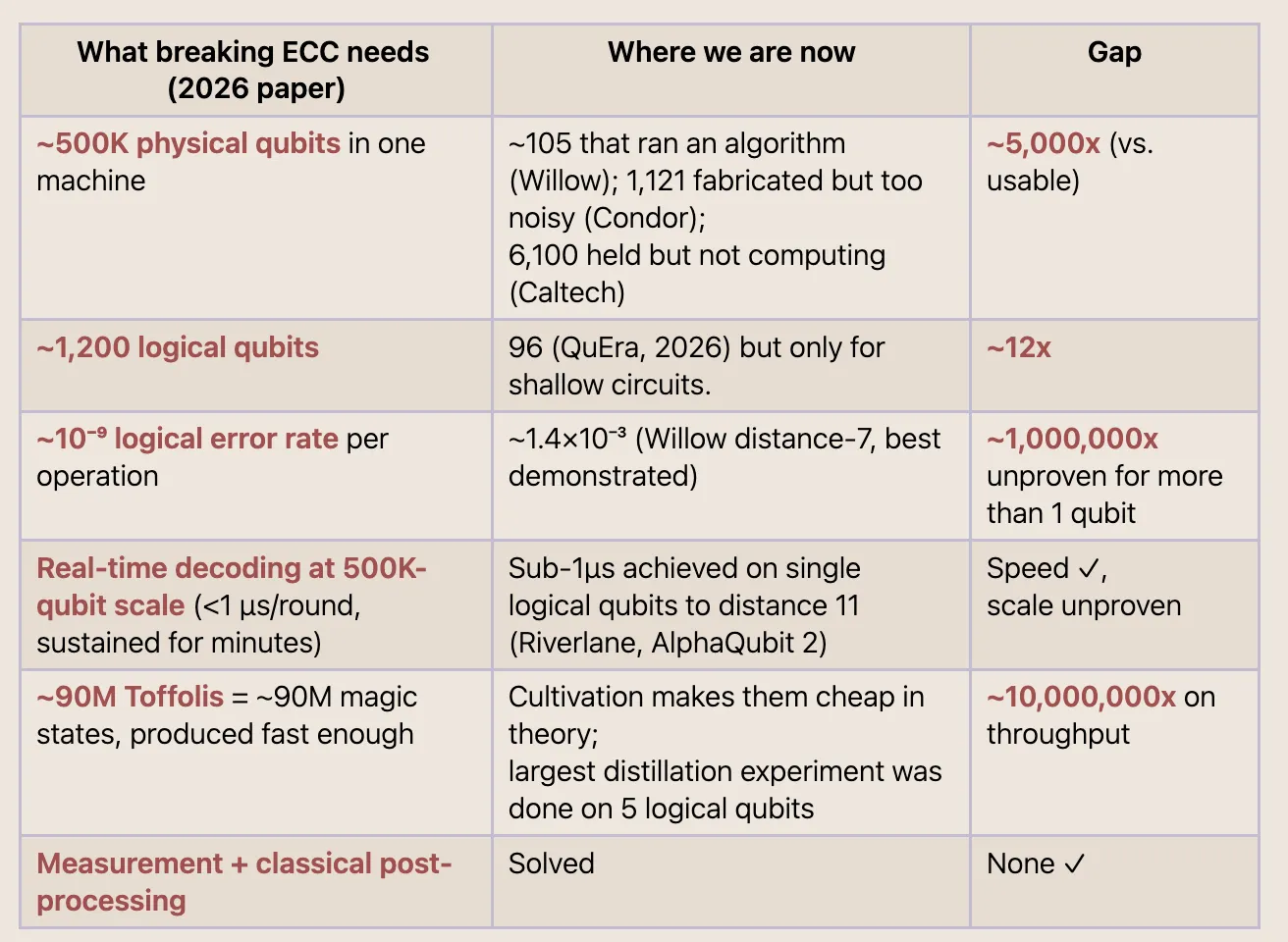 Quantum computing is about to crack BTC? The truth is it won't happen until at least 2035