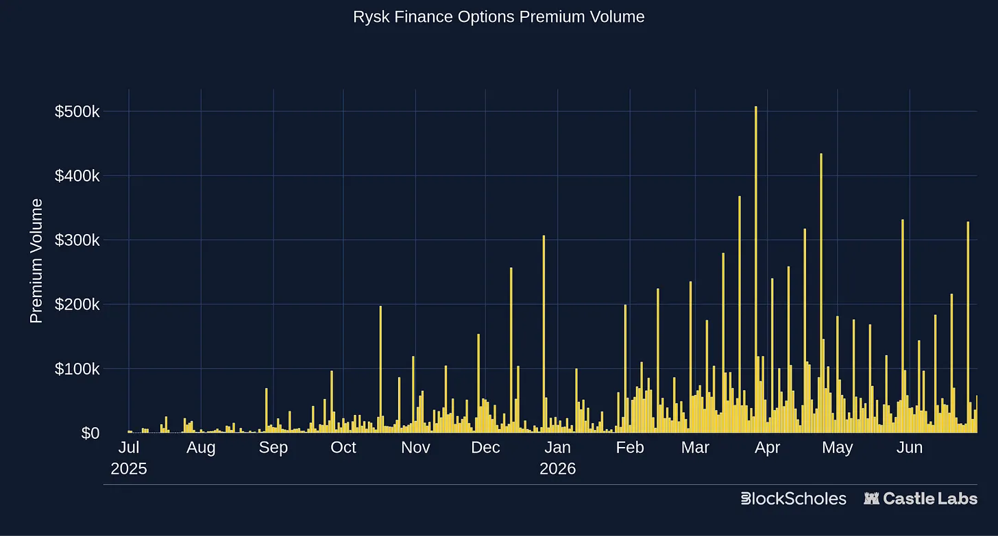 A Comprehensive Overview of the On-Chain Options Track: From Opyn to Rysk, Who Has Overcome DeFi's Toughest Challenge?