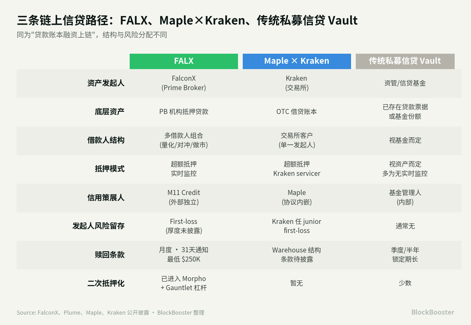 FALX: What is On-Chain Credit Curation Actually Doing?