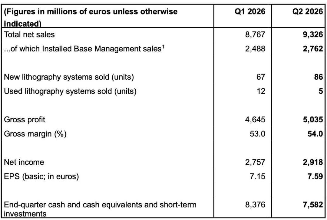 Lithography machines are selling like hotcakes—ASML officially announces a 30% capacity expansion
