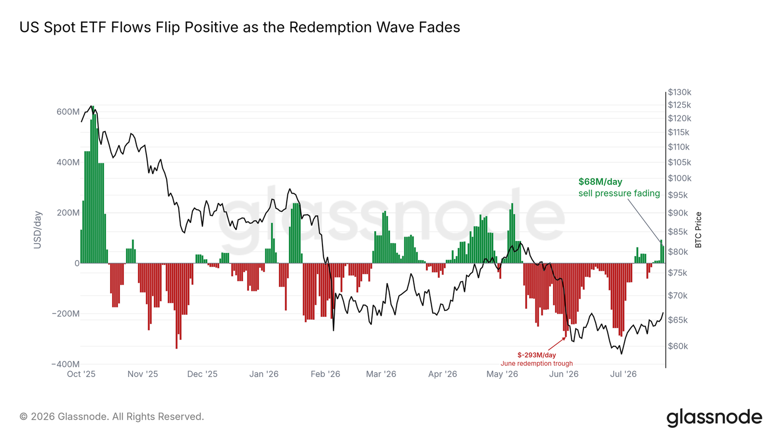 Bitcoin Bounce Hits a Wall: K Short-Term Holder Cost Basis Becomes Key Decision Point