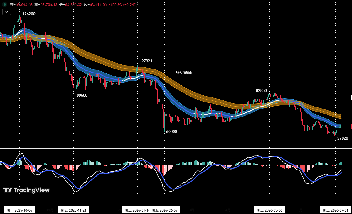 Adjustment Ending or Trend Continuation: Technical Structure Review of BTC and HYPE | Special Analysis